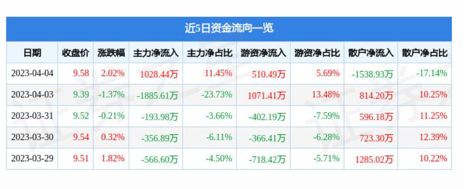 秀山连续两个月回升 3月物流业景气指数为55.5%