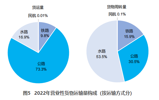 秀山交通部：2022货运量506.63亿吨 同比下降3.1%